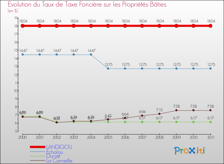 Evolution du taux de la taxe foncière sur le bati pour LANDIGOU et les communes proches Comparaison des taux de taxe foncière sur le bati pour LANDIGOU et les communes voisines
