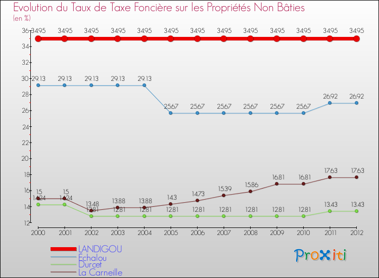 Evolution du taux de la taxe foncière sur les immeubles et terrains non batis pour LANDIGOU et les communes proches de 2000 à 2012 Comparaison des taux de la taxe foncière sur les immeubles et terrains non batis pour LANDIGOU et les communes voisines de 2000 à 2012