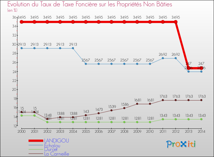 Evolution du taux de la taxe foncière sur les immeubles et terrains non batis pour LANDIGOU et les communes proches de 2000 à 2014 Comparaison des taux de la taxe foncière sur les immeubles et terrains non batis pour LANDIGOU et les communes voisines de 2000 à 2014
