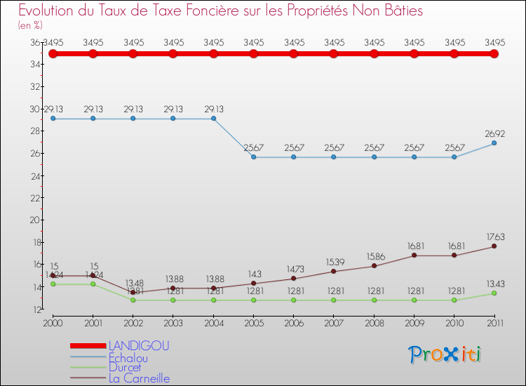 Evolution du taux de la taxe foncière sur les immeubles et terrains non batis pour LANDIGOU et les communes proches Comparaison des taux de la taxe foncière sur les immeubles et terrains non batis pour LANDIGOU et les communes voisines