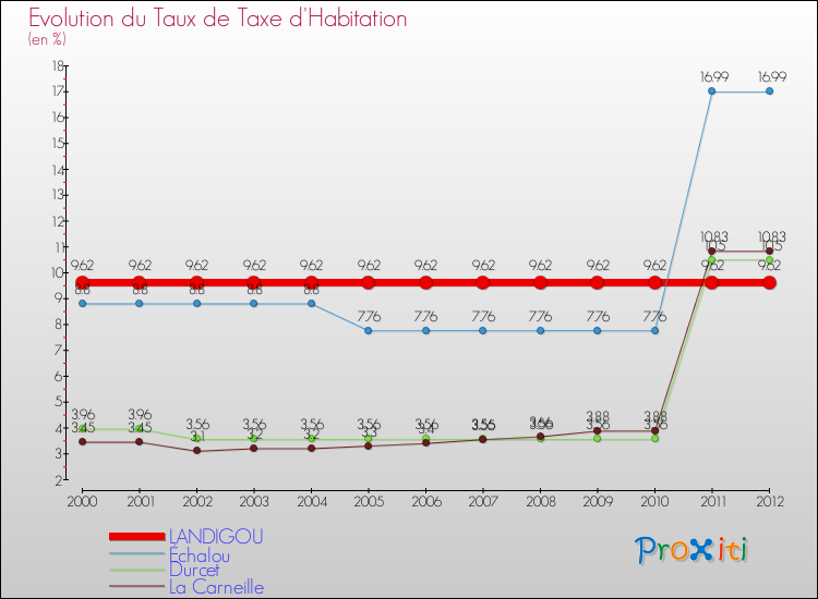 Evolution du taux de la taxe d'habitation pour LANDIGOU et les communes proches Comparaison des taux de la taxe d'habitation pour LANDIGOU et les communes voisines