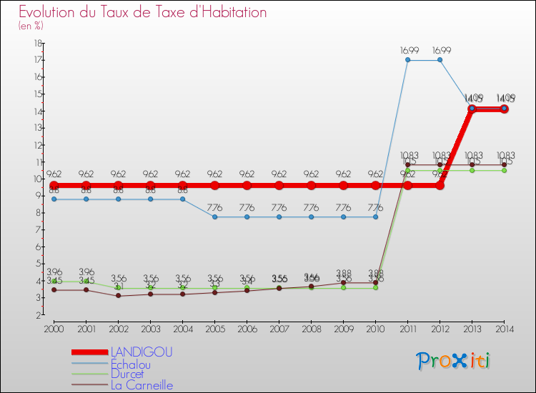 Evolution du taux de la taxe d'habitation pour LANDIGOU et les communes proches de 2000 à 2014 Comparaison des taux de la taxe d'habitation pour LANDIGOU et les communes voisines de 2000 à 2014
