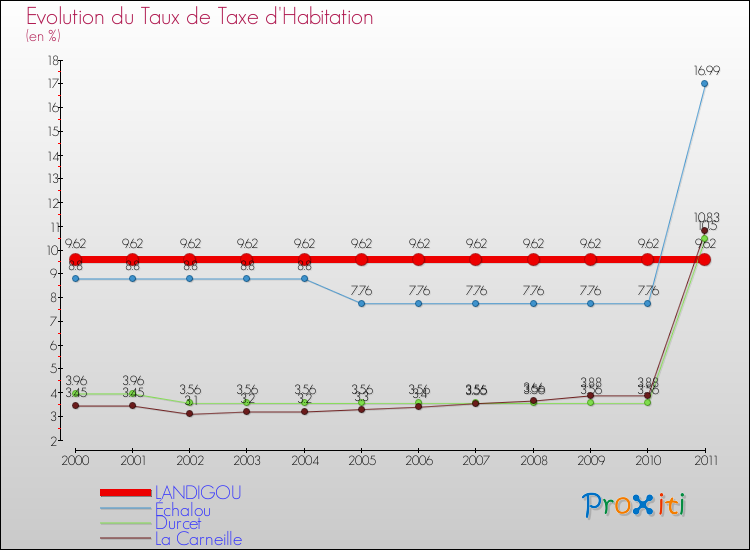Evolution du taux de la taxe d'habitation pour LANDIGOU et les communes proches Comparaison des taux de la taxe d'habitation pour LANDIGOU et les communes voisines