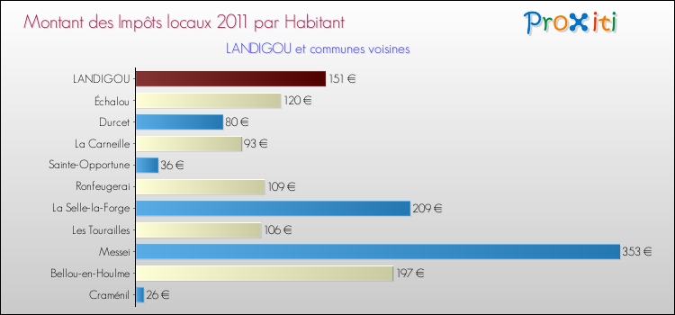 Montant des impôts locaux par Habitant pour LANDIGOU et les communes proches Comparaison des impôts locaux par habitant pour LANDIGOU et les communes voisines