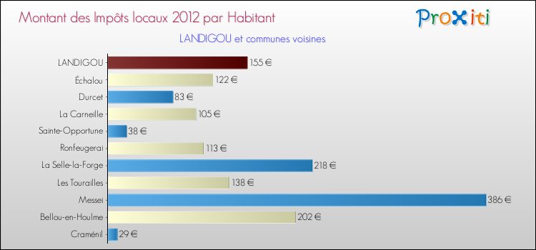 Montant des impôts locaux par Habitant pour LANDIGOU et les communes proches Comparaison des impôts locaux par habitant pour LANDIGOU et les communes voisines