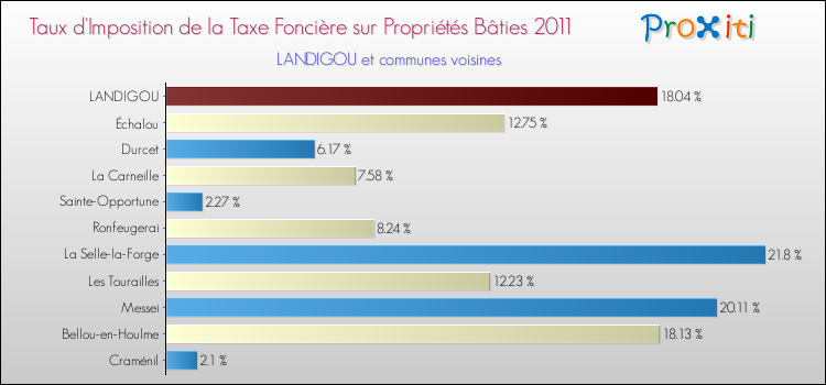 Taux d'imposition de la taxe foncière sur le bati 2011 pour LANDIGOU et les communes proches Comparaison des taux d'imposition de la taxe foncière sur le bati 2011 pour LANDIGOU et les communes voisines