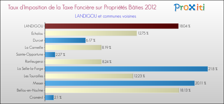 Taux d'imposition de la taxe foncière sur le bati 2012 pour LANDIGOU et les communes proches Comparaison des taux d'imposition de la taxe foncière sur le bati 2012 pour LANDIGOU et les communes voisines