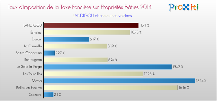 Taux d'imposition de la taxe foncière sur le bati 2014 pour LANDIGOU et les communes proches Comparaison des taux d'imposition de la taxe foncière sur le bati 2014 pour LANDIGOU et les communes voisines