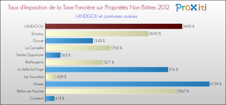 Taux d'imposition de la taxe foncière sur les immeubles et terrains non batis 2012 pour LANDIGOU et les communes proches Comparaison des taux d'imposition de la taxe foncière sur les immeubles et terrains non batis 2012 pour LANDIGOU et les communes voisines
