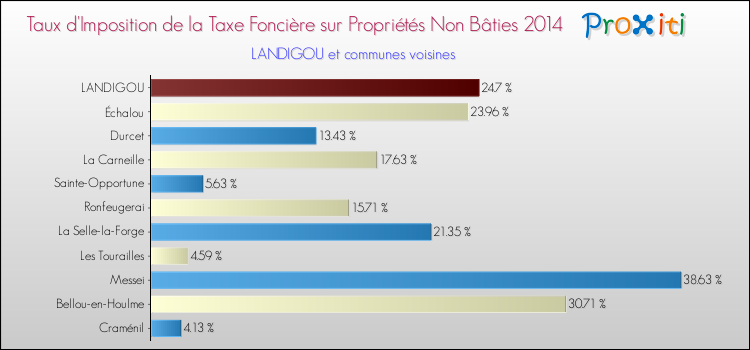 Taux d'imposition de la taxe foncière sur les immeubles et terrains non batis 2014 pour LANDIGOU et les communes proches Comparaison des taux d'imposition de la taxe foncière sur les immeubles et terrains non batis 2014 pour LANDIGOU et les communes voisines