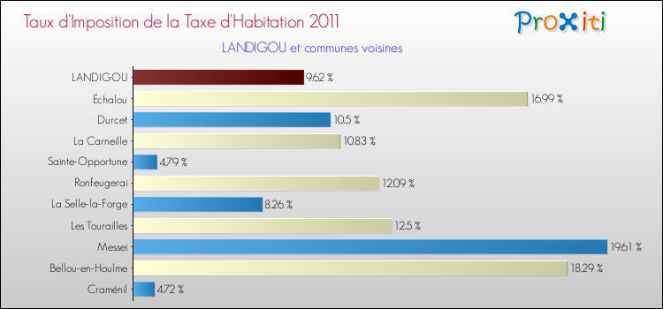 Taux d'imposition de la taxe d'habitation 2011 pour LANDIGOU et les communes proches Comparaison des taux d'imposition de la taxe d'habitation 2011 pour LANDIGOU et les communes voisines
