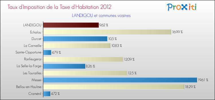 Taux d'imposition de la taxe d'habitation 2012 pour LANDIGOU et les communes proches Comparaison des taux d'imposition de la taxe d'habitation 2012 pour LANDIGOU et les communes voisines