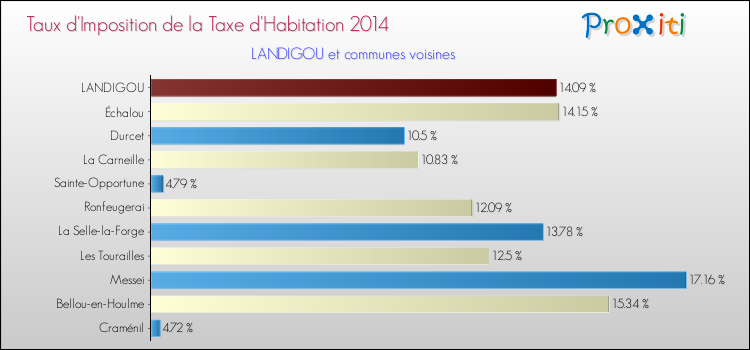 Taux d'imposition de la taxe d'habitation 2014 pour LANDIGOU et les communes proches Comparaison des taux d'imposition de la taxe d'habitation 2014 pour LANDIGOU et les communes voisines