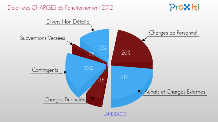 Décomposition des Charges de Fonctionnement 2012 de la commune de LANDISACQ Charges de Fonctionnement 2012 pour la commune de LANDISACQ