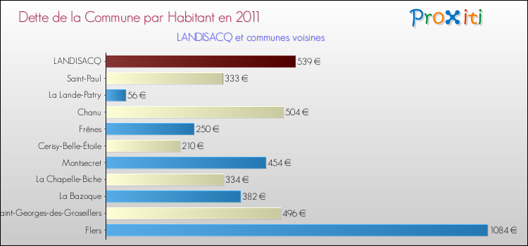 Dette par habitant de la commune en 2011 pour LANDISACQ et les communes proches Comparaison de la dette par habitant de la commune en 2011 pour LANDISACQ et les communes voisines