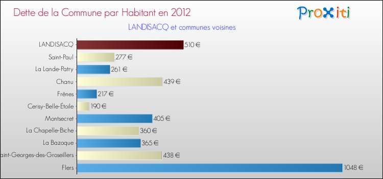 Dette par habitant de la commune en 2012 pour LANDISACQ et les communes proches Comparaison de la dette par habitant de la commune en 2012 pour LANDISACQ et les communes voisines