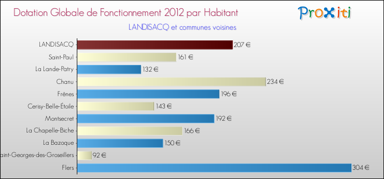 Montant des dotations globales de fonctionnement DGF par Habitant pour LANDISACQ et les communes proches Comparaison des des dotations globales de fonctionnement DGF par habitant pour LANDISACQ et les communes voisines