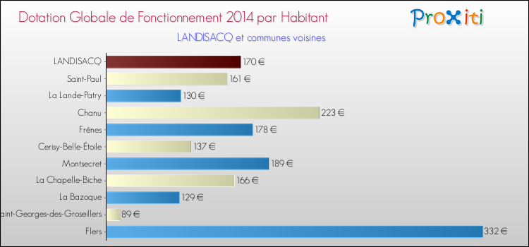 Montant des dotations globales de fonctionnement DGF par Habitant pour LANDISACQ et les communes proches en 2014. Comparaison des des dotations globales de fonctionnement DGF par habitant pour LANDISACQ et les communes voisines en 2014.