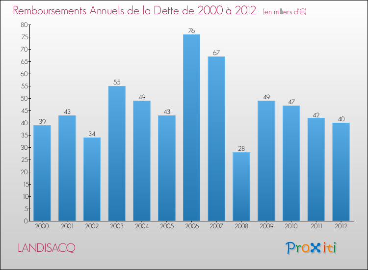 Evolution de l'annuité de la dette pour la commune de LANDISACQ de 2000 à 2012 Annuités de la dette pour LANDISACQ de 2000 à 2012