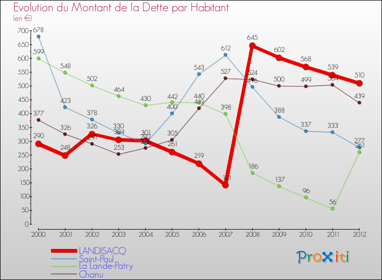 Evolution de la dette par habitant pour la commune de LANDISACQ et les communes proches de 2000 à 2012 Comparaison de la dette par habitant pour LANDISACQ et les communes voisines de 2000 à 2012