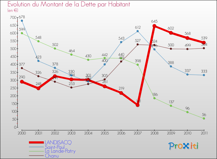 Evolution de la dette par habitant pour la commune de LANDISACQ et les communes proches Comparaison de la dette par habitant pour LANDISACQ et les communes voisines