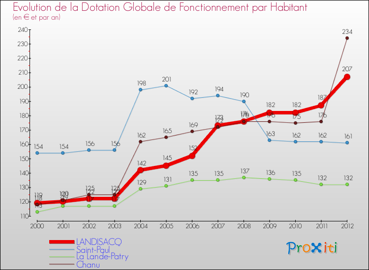 Evolution et montant de la dotation globale de fonctionnement par Habitant pour LANDISACQ et les communes proches Comparaison des dotations globales de fonctionnement par habitant pour LANDISACQ et les communes voisines