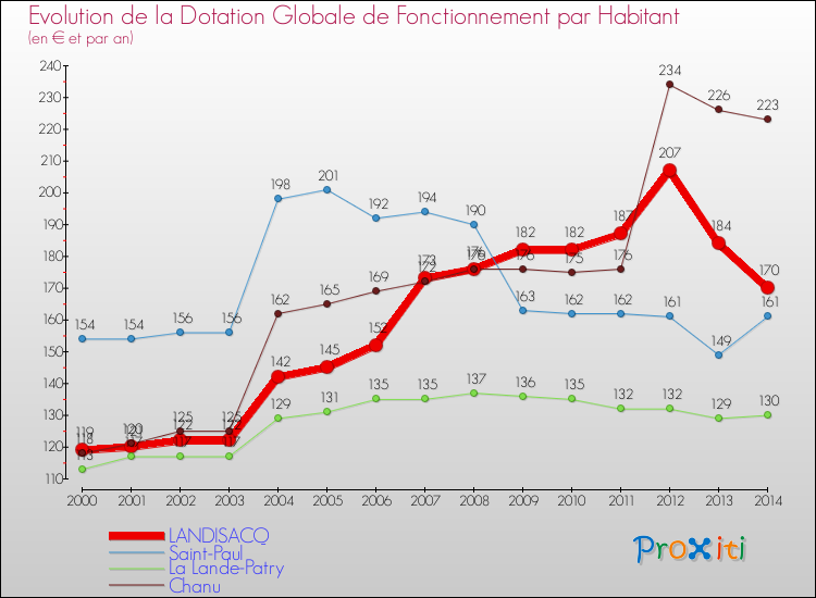 Evolution et montant de la dotation globale de fonctionnement par Habitant pour LANDISACQ et les communes proches de 2000 à 2014. Comparaison des dotations globales de fonctionnement par habitant pour LANDISACQ et les communes voisines de 2000 à 2014.