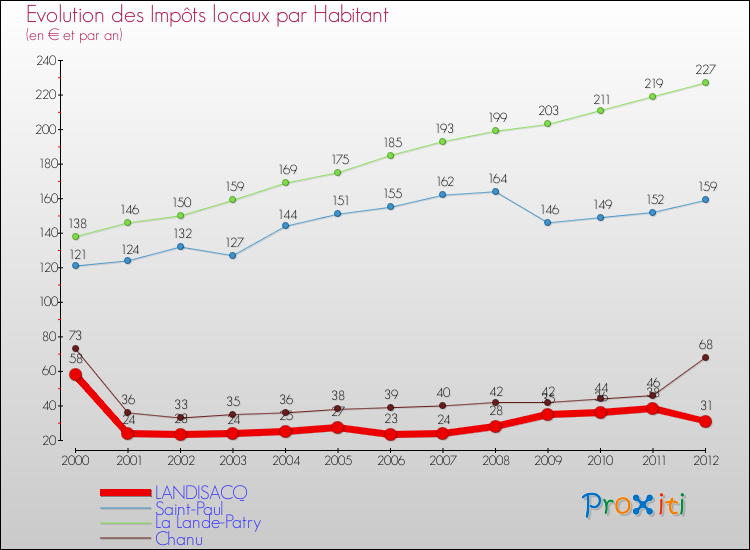 Evolution et montant des impôts locaux par Habitant pour LANDISACQ et les communes proches Comparaison des impôts locaux par habitant pour LANDISACQ et les communes voisines