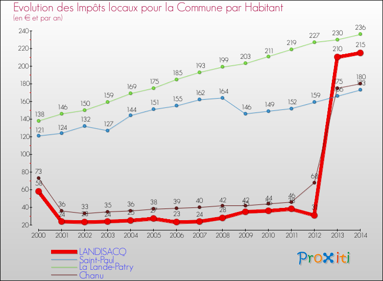 Evolution et montant des impôts locaux par Habitant pour LANDISACQ et les communes proches de 2000 à 2014 Comparaison des impôts locaux par habitant pour LANDISACQ et les communes voisines de 2000 à 2014