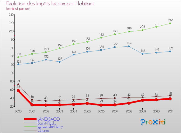 Evolution et montant des impôts locaux par Habitant pour LANDISACQ et les communes proches Comparaison des impôts locaux par habitant pour LANDISACQ et les communes voisines