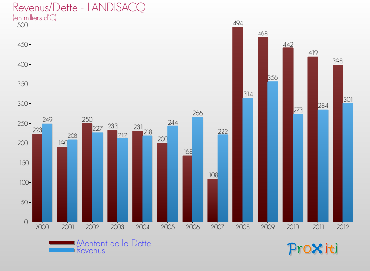 Evolution comparée de la dette et des revenus pour la commune de LANDISACQ de 2000 à 2012 Comparaison de la dette et des revenus pour LANDISACQ de 2000 à 2012