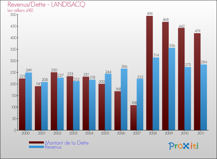 Evolution comparée de la dette et des revenus pour la commune de LANDISACQ de 2000 à 2011 Comparaison de la dette et des revenus pour LANDISACQ de 2000 à 2011
