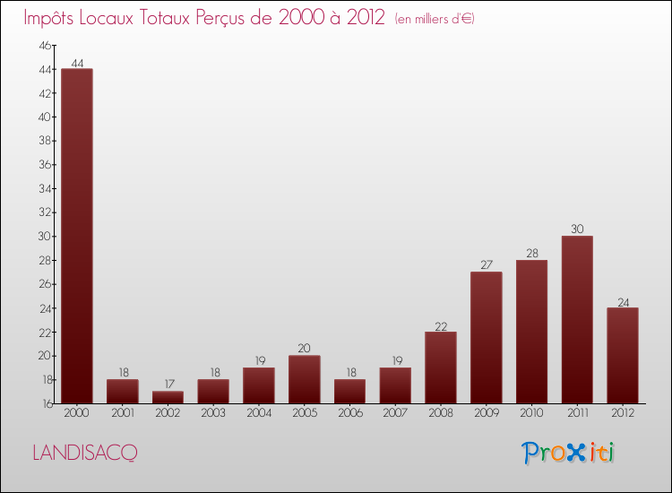 Evolution des Impôts Locaux pour la commune de LANDISACQ de 2000 à 2012 Evolution des Impôts Locaux pour LANDISACQ de 2000 à 2012