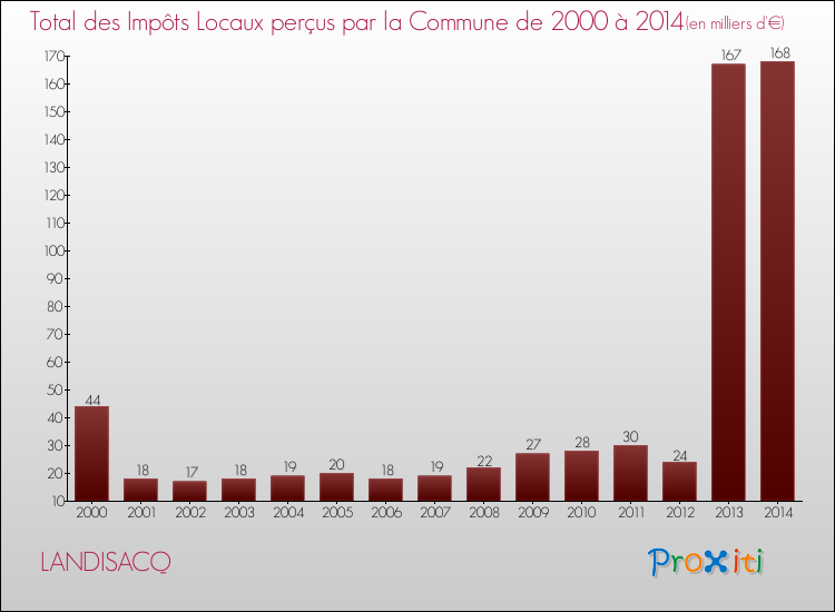 Evolution des Impôts Locaux pour la commune de LANDISACQ de 2000 à 2014 Evolution des Impôts Locaux pour LANDISACQ de 2000 à 2014
