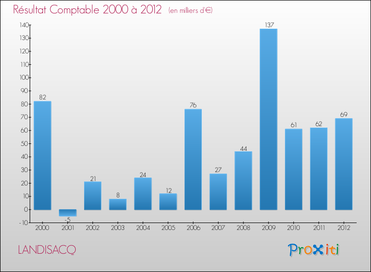 Evolution du résultat comptable pour la commune de LANDISACQ de 2000 à 2012 Evolution du résultat comptable pour LANDISACQ de 2000 à 2012