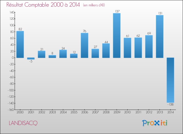 Evolution du résultat comptable pour la commune de LANDISACQ de 2000 à 2014 Evolution du résultat comptable pour LANDISACQ de 2000 à 2014