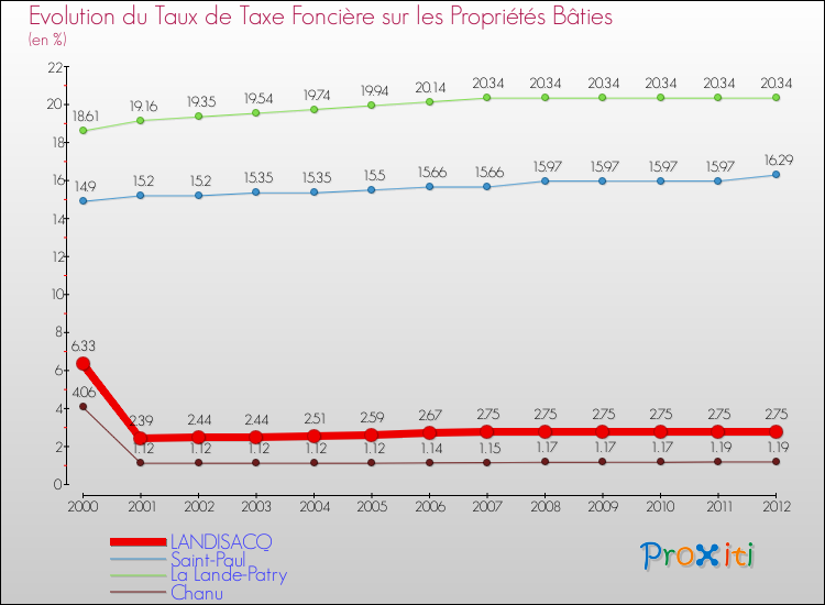 Evolution du taux de la taxe foncière sur le bati pour LANDISACQ et les communes proches de 2000 à 2012 Comparaison des taux de taxe foncière sur le bati pour LANDISACQ et les communes voisines de 2000 à 2012