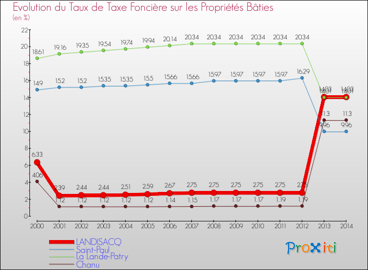 Evolution du taux de la taxe foncière sur le bati pour LANDISACQ et les communes proches de 2000 à 2014 Comparaison des taux de taxe foncière sur le bati pour LANDISACQ et les communes voisines de 2000 à 2014