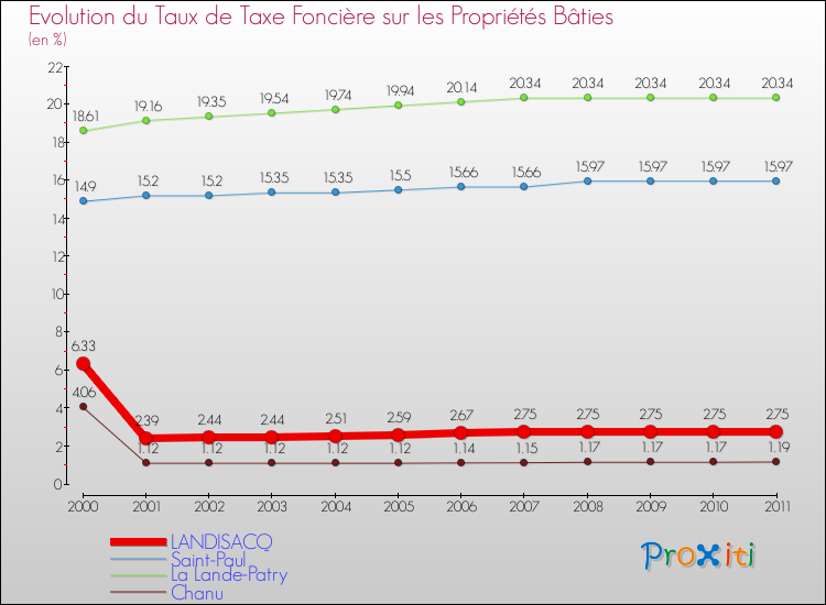 Evolution du taux de la taxe foncière sur le bati pour LANDISACQ et les communes proches Comparaison des taux de taxe foncière sur le bati pour LANDISACQ et les communes voisines