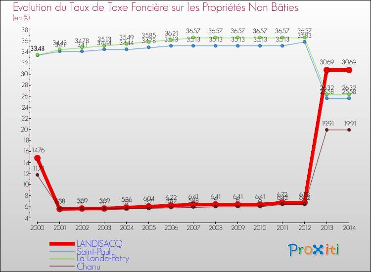 Evolution du taux de la taxe foncière sur les immeubles et terrains non batis pour LANDISACQ et les communes proches de 2000 à 2014 Comparaison des taux de la taxe foncière sur les immeubles et terrains non batis pour LANDISACQ et les communes voisines de 2000 à 2014