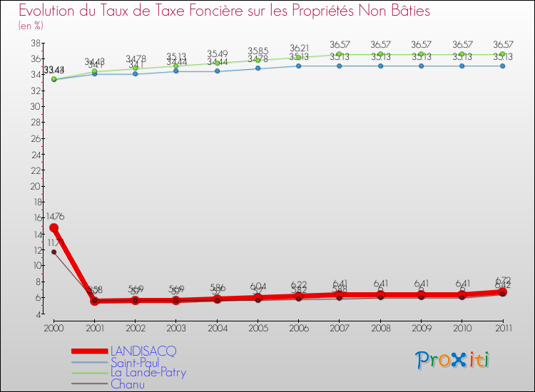 Evolution du taux de la taxe foncière sur les immeubles et terrains non batis pour LANDISACQ et les communes proches Comparaison des taux de la taxe foncière sur les immeubles et terrains non batis pour LANDISACQ et les communes voisines