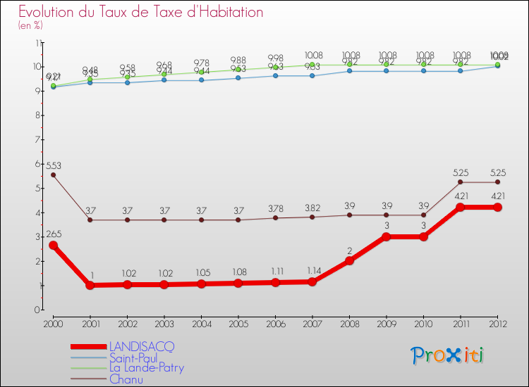 Evolution du taux de la taxe d'habitation pour LANDISACQ et les communes proches Comparaison des taux de la taxe d'habitation pour LANDISACQ et les communes voisines