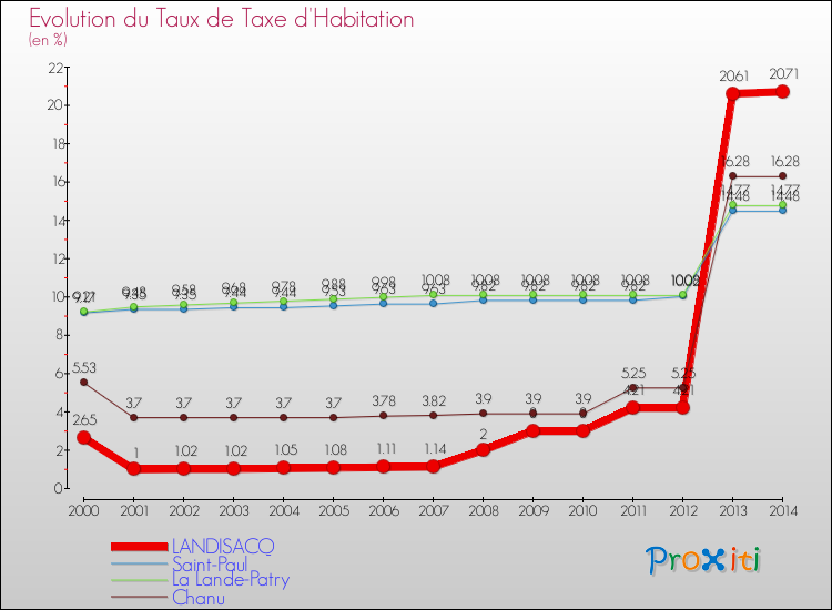 Evolution du taux de la taxe d'habitation pour LANDISACQ et les communes proches de 2000 à 2014 Comparaison des taux de la taxe d'habitation pour LANDISACQ et les communes voisines de 2000 à 2014