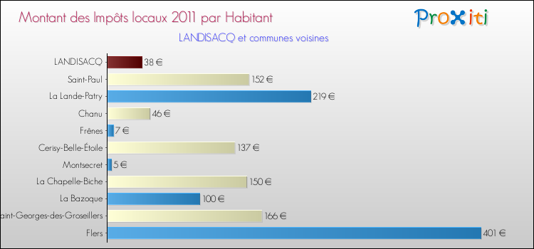 Montant des impôts locaux par Habitant pour LANDISACQ et les communes proches Comparaison des impôts locaux par habitant pour LANDISACQ et les communes voisines