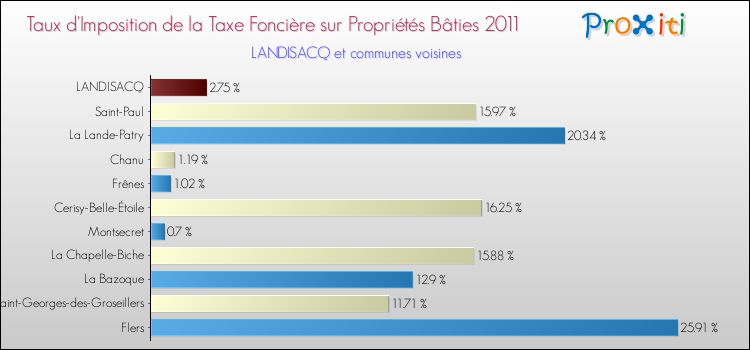 Taux d'imposition de la taxe foncière sur le bati 2011 pour LANDISACQ et les communes proches Comparaison des taux d'imposition de la taxe foncière sur le bati 2011 pour LANDISACQ et les communes voisines