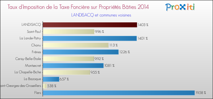 Taux d'imposition de la taxe foncière sur le bati 2014 pour LANDISACQ et les communes proches Comparaison des taux d'imposition de la taxe foncière sur le bati 2014 pour LANDISACQ et les communes voisines
