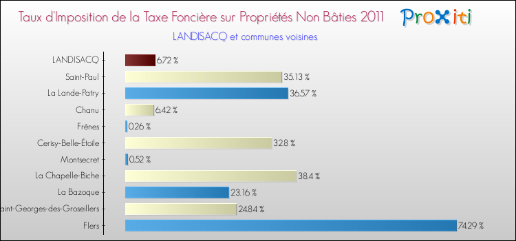 Taux d'imposition de la taxe foncière sur les immeubles et terrains non batis 2011 pour LANDISACQ et les communes proches Comparaison des taux d'imposition de la taxe foncière sur les immeubles et terrains non batis 2011 pour LANDISACQ et les communes voisines