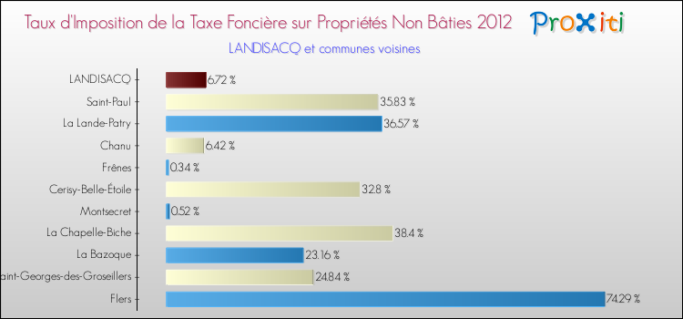 Taux d'imposition de la taxe foncière sur les immeubles et terrains non batis 2012 pour LANDISACQ et les communes proches Comparaison des taux d'imposition de la taxe foncière sur les immeubles et terrains non batis 2012 pour LANDISACQ et les communes voisines