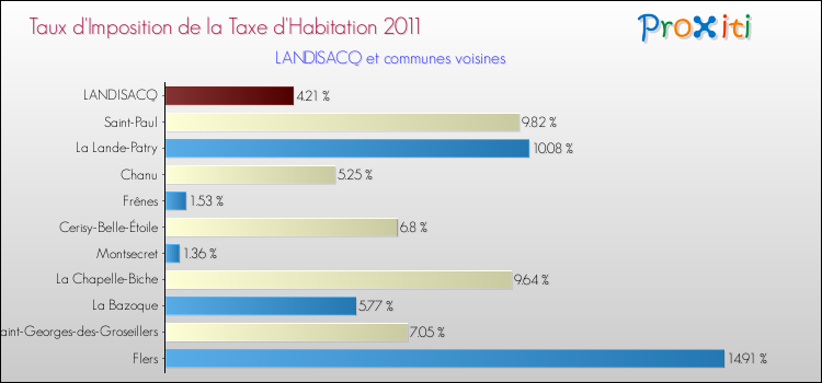 Taux d'imposition de la taxe d'habitation 2011 pour LANDISACQ et les communes proches Comparaison des taux d'imposition de la taxe d'habitation 2011 pour LANDISACQ et les communes voisines