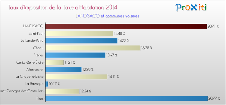 Taux d'imposition de la taxe d'habitation 2014 pour LANDISACQ et les communes proches Comparaison des taux d'imposition de la taxe d'habitation 2014 pour LANDISACQ et les communes voisines